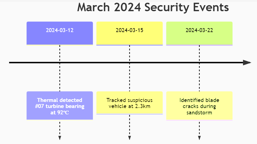 ZIWIN ZN-TVC6511 60x PTZ kamera cila rüzgar çiftliğini korur